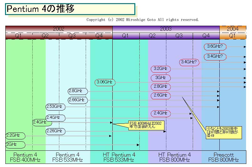 Intel:800MHz外頻Pentium4處理器發(fā)展藍(lán)圖-DOIT-數(shù)據(jù)產(chǎn)業(yè)媒體與服務(wù)平臺