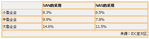 中小企業(yè)邁向網(wǎng)絡(luò)存儲(chǔ)-DOIT-數(shù)據(jù)產(chǎn)業(yè)媒體與服務(wù)平臺(tái)