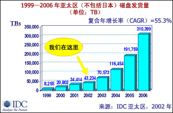 IDC:2003年亞太區(qū)存儲(chǔ)市場(chǎng)將繼續(xù)大幅度增長(zhǎng)-DOIT-數(shù)據(jù)產(chǎn)業(yè)媒體與服務(wù)平臺(tái)