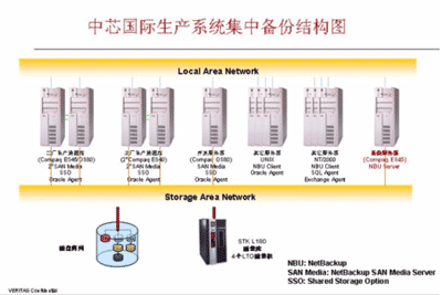 中芯國(guó)際集成電路制造(上海)有限公司數(shù)據(jù)備份系統(tǒng)-DOIT-數(shù)據(jù)產(chǎn)業(yè)媒體與服務(wù)平臺(tái)