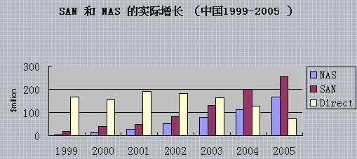 IDC:今至2005年我國外部存儲市場每年將增長17.9%-DOIT-數(shù)據(jù)產(chǎn)業(yè)媒體與服務(wù)平臺