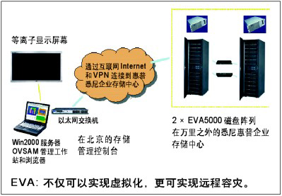 存儲虛擬化邁向現(xiàn)實(shí) IBM和HP推出虛擬化方案-DOIT-數(shù)據(jù)產(chǎn)業(yè)媒體與服務(wù)平臺