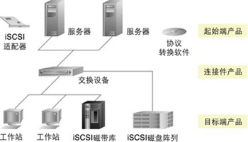 沖出存儲網(wǎng)桎梏――最新iSCSI技術(shù)及應(yīng)用-DOIT-數(shù)據(jù)產(chǎn)業(yè)媒體與服務(wù)平臺