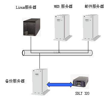 Coinstor跨平臺備份軟件在某企業(yè)數(shù)據(jù)中心備份應(yīng)用-DOIT-數(shù)據(jù)產(chǎn)業(yè)媒體與服務(wù)平臺