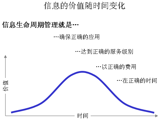 什么是信息生命周期管理?-DOIT-數(shù)據(jù)產(chǎn)業(yè)媒體與服務平臺
