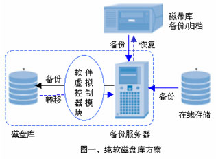 磁盤庫(kù)的解決方案-DOIT-數(shù)據(jù)產(chǎn)業(yè)媒體與服務(wù)平臺(tái)