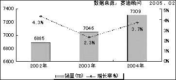 賽迪顧問稱2004年LTO(線性開放磁帶)是亮點(diǎn)-DOIT-數(shù)據(jù)產(chǎn)業(yè)媒體與服務(wù)平臺(tái)