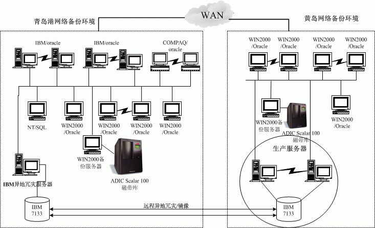 青島港務(wù)局信息中心異地備份容災(zāi)項(xiàng)目-DOIT-數(shù)據(jù)產(chǎn)業(yè)媒體與服務(wù)平臺(tái)