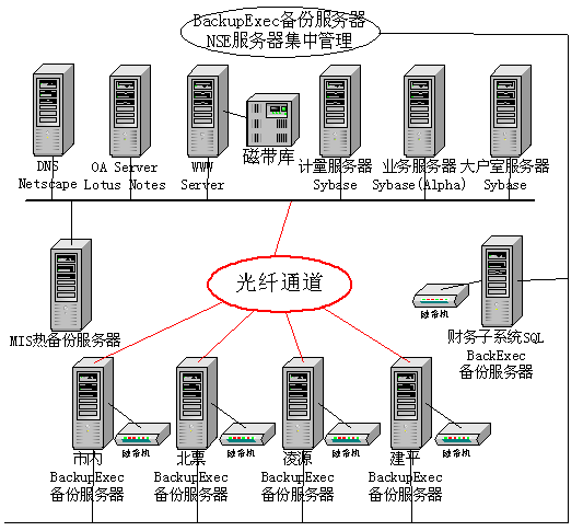 遼寧省撫順市電力局容災(zāi)中心解決方案-DOIT-數(shù)據(jù)產(chǎn)業(yè)媒體與服務(wù)平臺