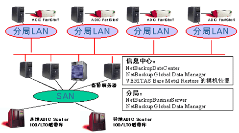大連電力網(wǎng)絡(luò)數(shù)據(jù)備份系統(tǒng)-DOIT-數(shù)據(jù)產(chǎn)業(yè)媒體與服務(wù)平臺