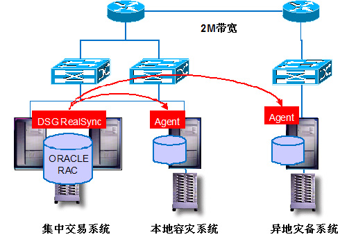 DSG RealSync在長江證券的容災(zāi)解決方案-DOIT-數(shù)據(jù)產(chǎn)業(yè)媒體與服務(wù)平臺