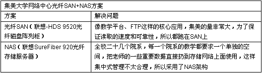 中小型企業(yè)用戶存儲(chǔ)應(yīng)用典型:集美大學(xué)選SAN記-DOIT-數(shù)據(jù)產(chǎn)業(yè)媒體與服務(wù)平臺(tái)