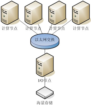《信息存儲》2006年度特輯:高性能計算與存儲-DOIT-數(shù)據(jù)產(chǎn)業(yè)媒體與服務平臺