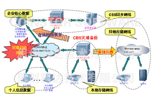 Coinstor Backup Server--數(shù)據(jù)容災(zāi)解決方案-DOIT-數(shù)據(jù)產(chǎn)業(yè)媒體與服務(wù)平臺