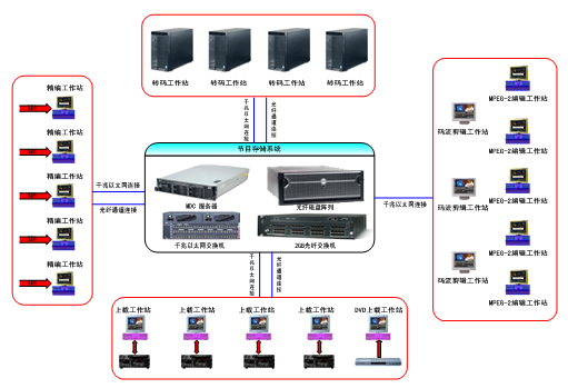 DFT廣電行業(yè)案例方案:湖北省數(shù)字電視節(jié)目平臺(tái)-DOIT-數(shù)據(jù)產(chǎn)業(yè)媒體與服務(wù)平臺(tái)