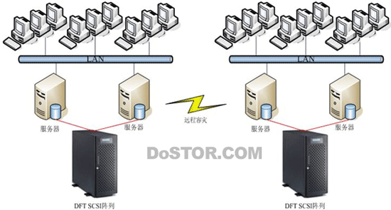 DFT醫(yī)療行業(yè)HIS和PACS系統(tǒng)遠(yuǎn)程容災(zāi)方案分析-DOIT-數(shù)據(jù)產(chǎn)業(yè)媒體與服務(wù)平臺(tái)