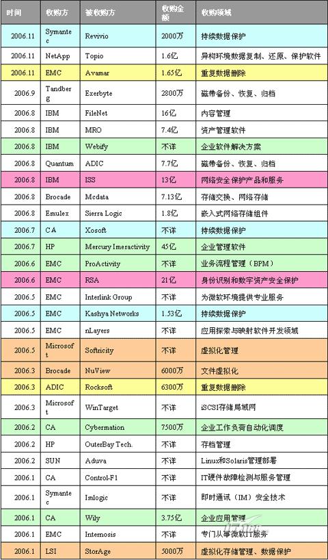 縱觀存儲并購的大時代 聚焦2006年并購熱點-DOIT-數(shù)據(jù)產業(yè)媒體與服務平臺