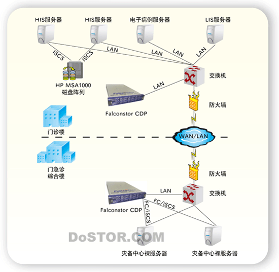 Falconstor助天津醫(yī)科大學(xué)第二醫(yī)院完善災(zāi)備-DOIT-數(shù)據(jù)產(chǎn)業(yè)媒體與服務(wù)平臺(tái)