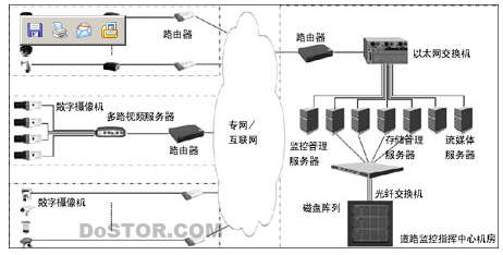 高科技提供城市道路監(jiān)控系統(tǒng)存儲解決方案-DOIT-數(shù)據(jù)產(chǎn)業(yè)媒體與服務平臺