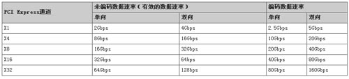 白皮書:PCI Express總線技術(shù)白皮書-DOIT-數(shù)據(jù)產(chǎn)業(yè)媒體與服務平臺