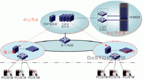 H3C 萬兆存儲視頻點播VOD解決方案-DOIT-數(shù)據(jù)產(chǎn)業(yè)媒體與服務(wù)平臺