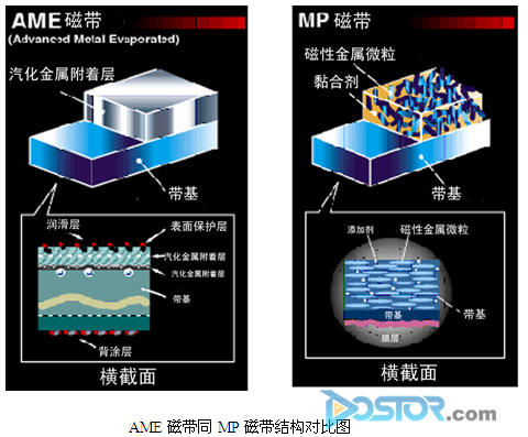 創(chuàng)新不止 索尼專利AME和MIC引領綠色存儲新潮流-DOIT-數(shù)據(jù)產(chǎn)業(yè)媒體與服務平臺