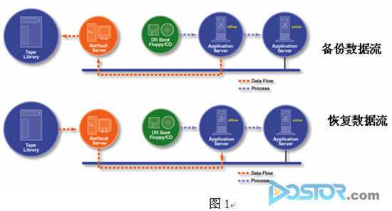 DoSTOR專家觀點:主流災難備份及恢復技術分析 -DOIT-數(shù)據(jù)產(chǎn)業(yè)媒體與服務平臺