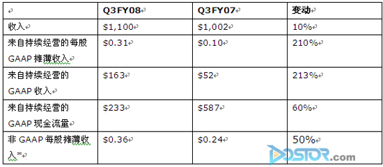 CA公布2008財(cái)年度第三季度業(yè)績(jī) 調(diào)高收入期望-DOIT-數(shù)據(jù)產(chǎn)業(yè)媒體與服務(wù)平臺(tái)