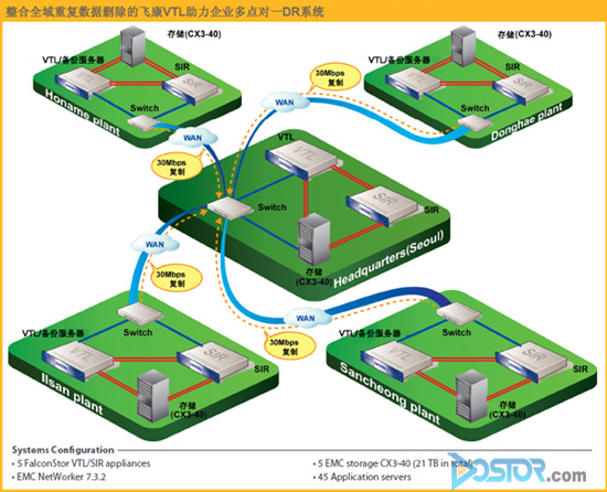飛康VTL/SIR助力大型電力企業(yè)災(zāi)難備份系統(tǒng)建設(shè)-DOIT-數(shù)據(jù)產(chǎn)業(yè)媒體與服務(wù)平臺(tái)