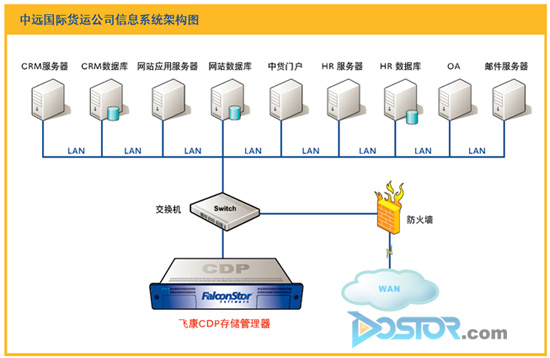 飛康CDP高效備份 瞬間恢復(fù) 貨運(yùn)行業(yè)保障有力-DOIT-數(shù)據(jù)產(chǎn)業(yè)媒體與服務(wù)平臺(tái)