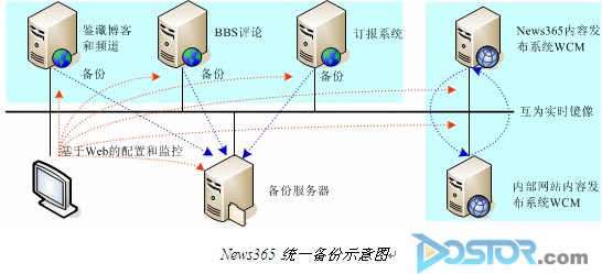 浪擎科技實(shí)時備份讓文新傳媒news365安枕無憂-DOIT-數(shù)據(jù)產(chǎn)業(yè)媒體與服務(wù)平臺