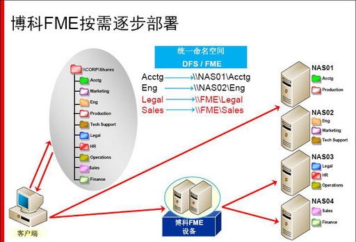 FME文件管理引擎 用務(wù)實(shí)成就博科的“文件夢(mèng)想”-DOIT-數(shù)據(jù)產(chǎn)業(yè)媒體與服務(wù)平臺(tái)